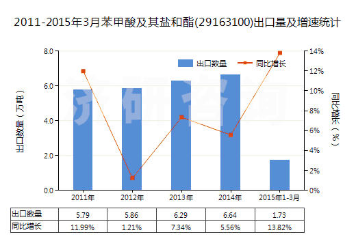 2011-2015年3月苯甲酸及其鹽和酯(29163100)出口量及增速統(tǒng)計